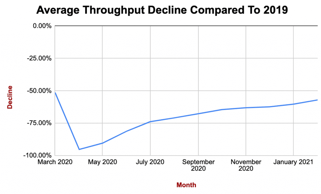 Jet Fuel Prices Reach 13Month High As Air Travel Rebounds To Highest