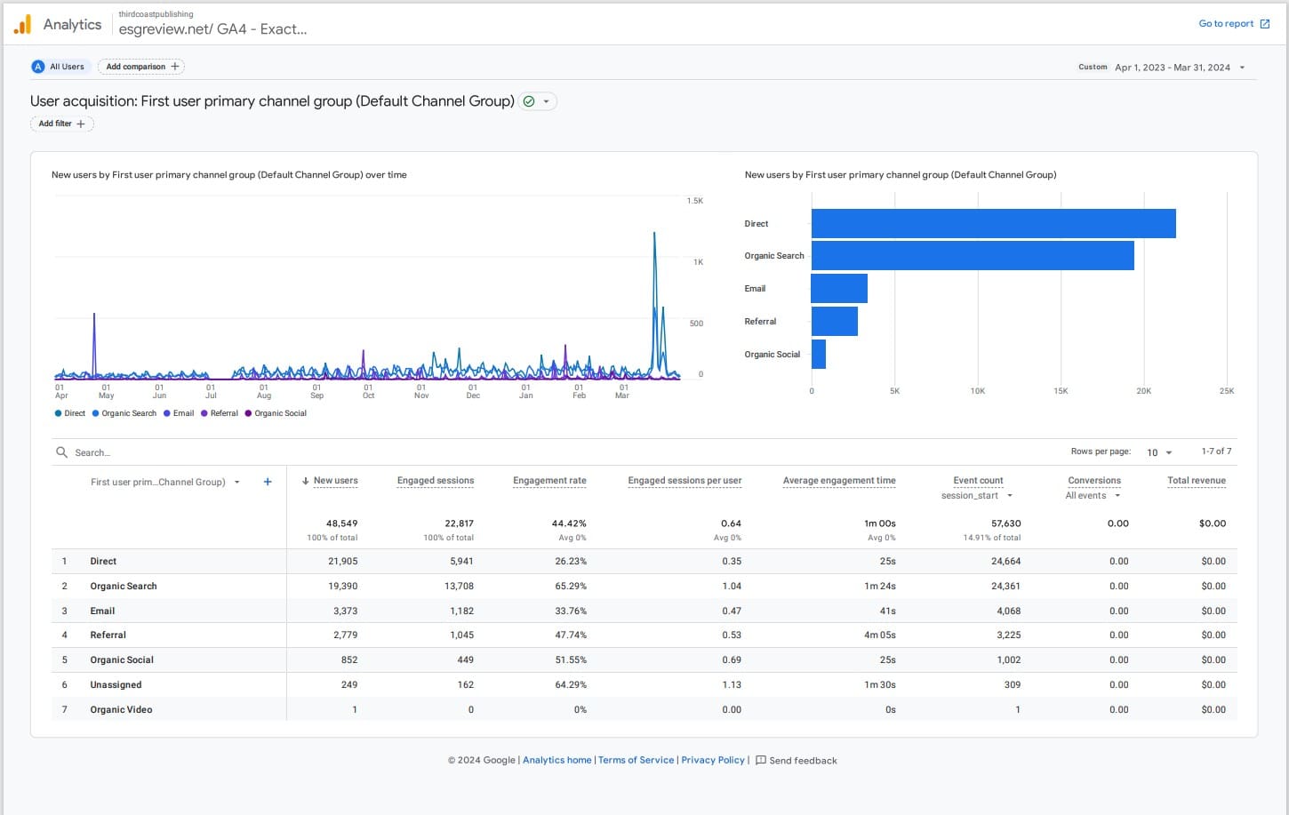 ESG web stats